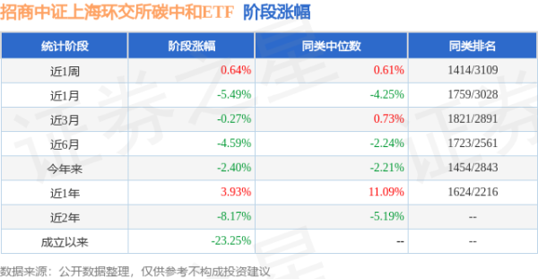 千里马配资 一季报点评：招商中证上海环交所碳中和ETF基金季度涨幅2.09%