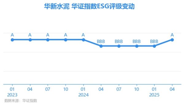 纯旭配资端 【ESG动态】华新水泥（600801.SH）获华证指数ESG最新评级A，行业排名第3